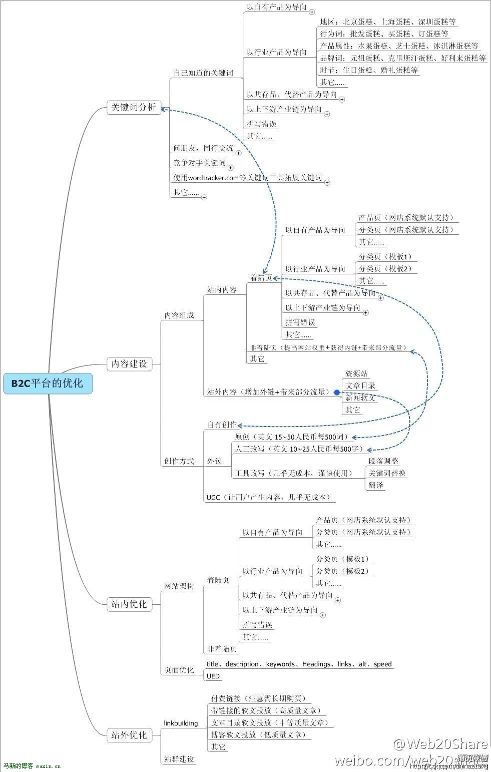 B2C平台的优化（详细图表）