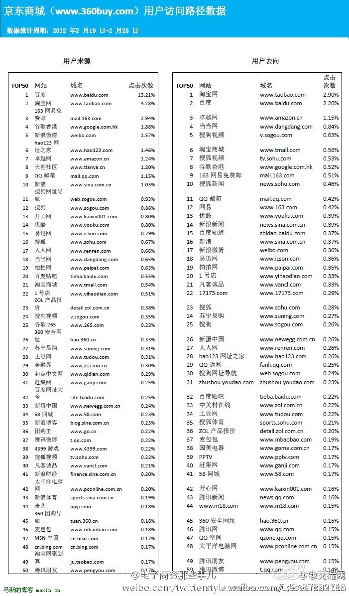 2012年2月京东商城用户访问来源及去向数据