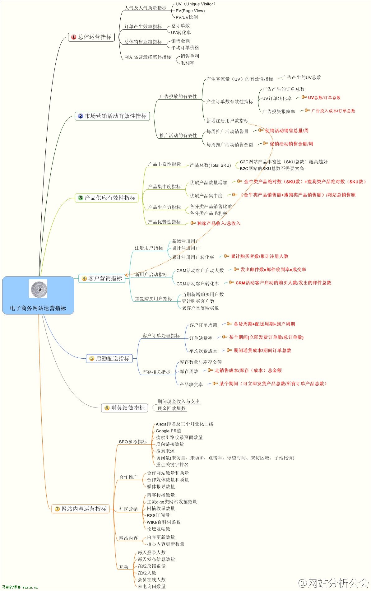 电子商务网站运营指标-点击放大浏览