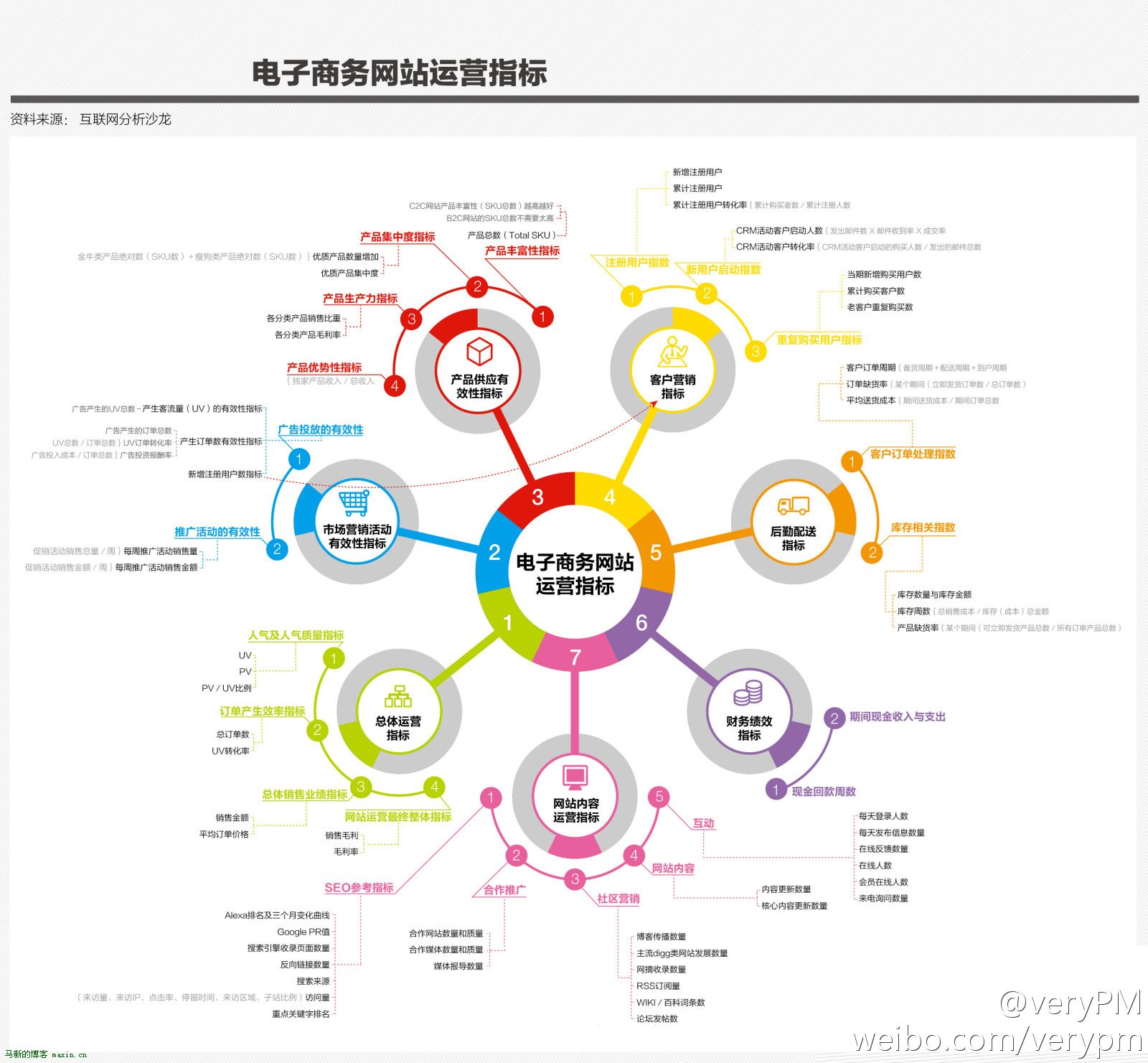 最详细的电子商务网站运营指标